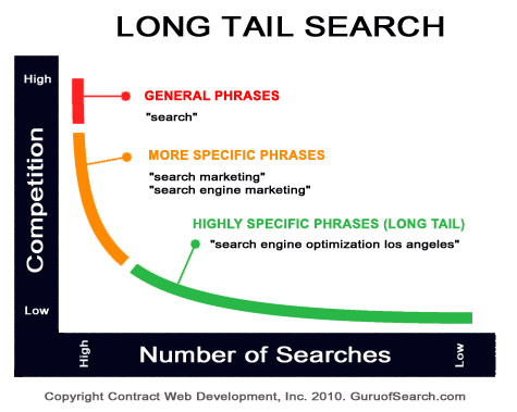 10 Simple Benefits of Using Long-Tail Keywords for SEO